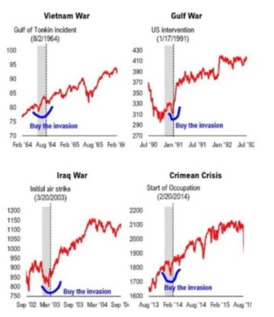 Grafico, como reaciona los mercados en guerra