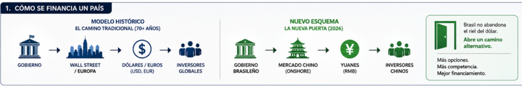 Panda Bonds: por qué Brasil emitirá deuda en yuanes