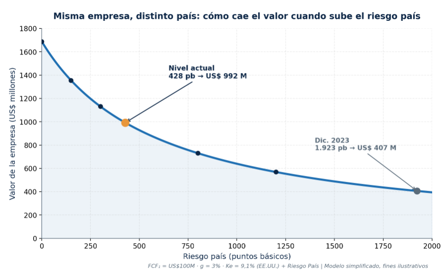 Impacto del riesgo país sobre la valuación de una empresa mediante DCF