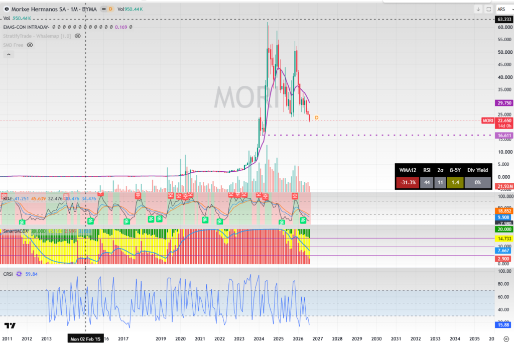 Mori grafico Semanal