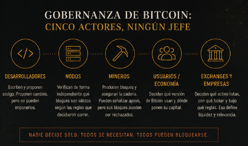 BIP-110: nodos, mineros, desarrolladores y usuarios en la gobernanza de Bitcoin