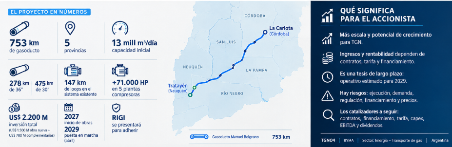 TGN GASODUCTO MANUEL BELGRANO MAPA