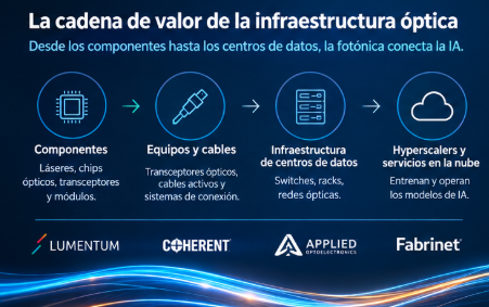 Cadna de Valor Infraestructura Optica
