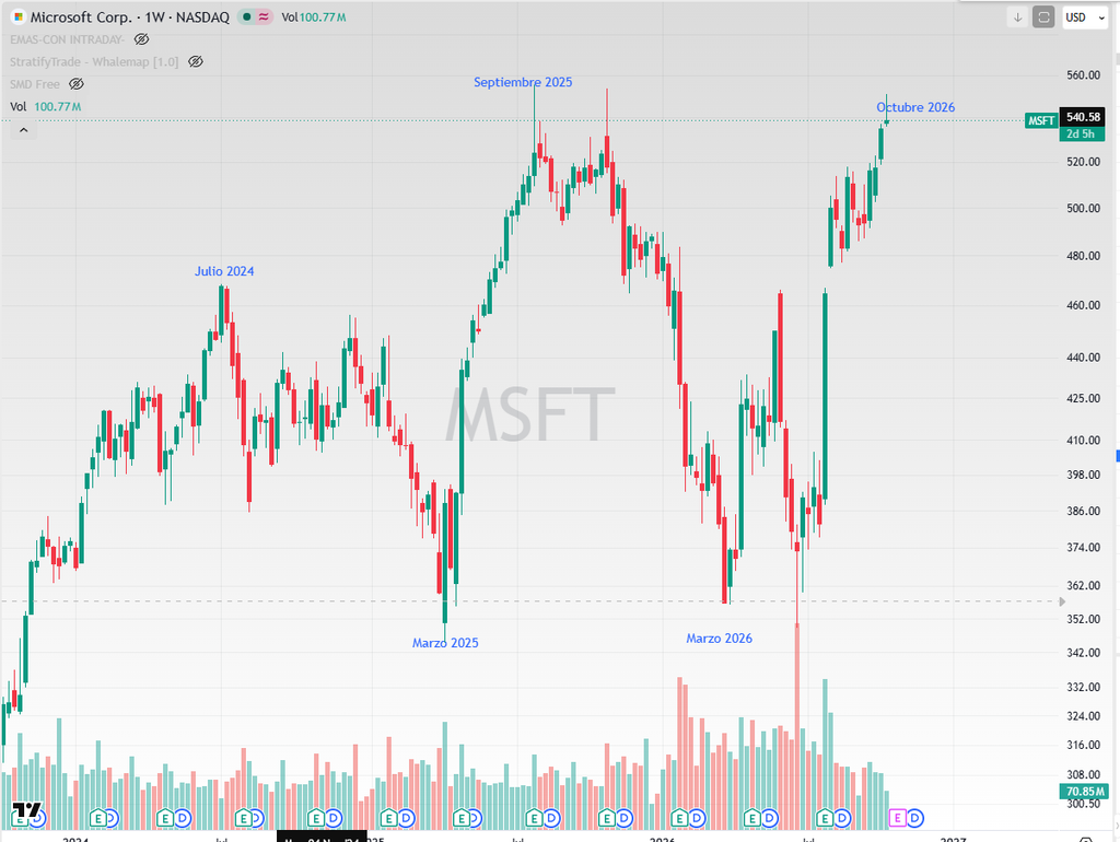Grafico Semanal de MIcrosoft